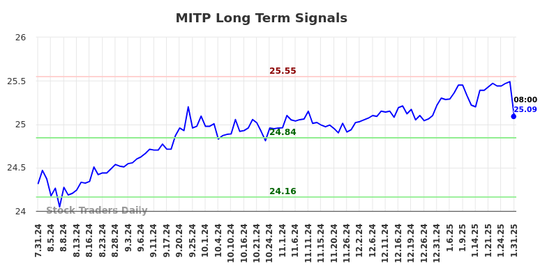 MITP Long Term Analysis for January 31 2025