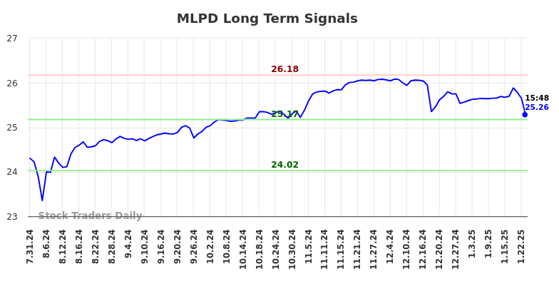 MLPD Long Term Analysis for January 31 2025