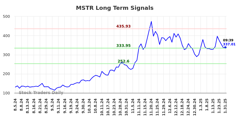 MSTR Long Term Analysis for January 31 2025