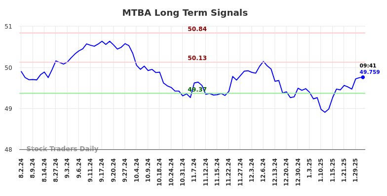 MTBA Long Term Analysis for January 31 2025