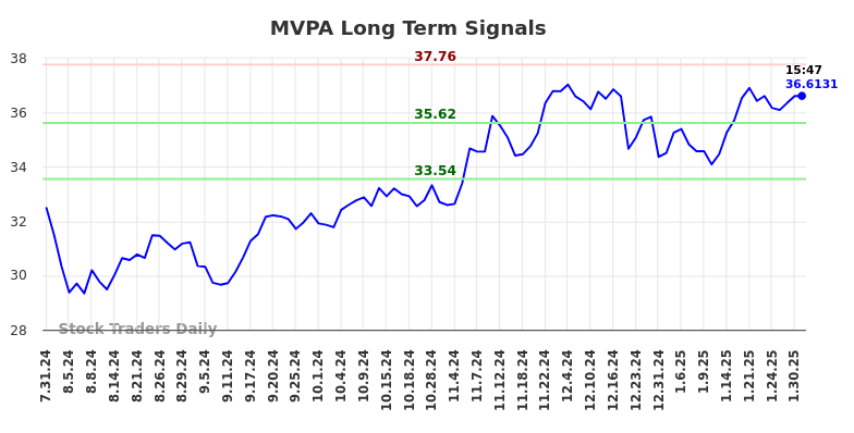 MVPA Long Term Analysis for January 31 2025