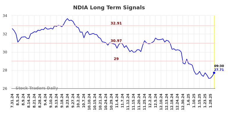 NDIA Long Term Analysis for January 31 2025 NDIA Long Term Analysis for January 31 2025