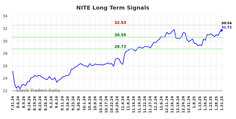 NITE Long Term Analysis for January 31 2025