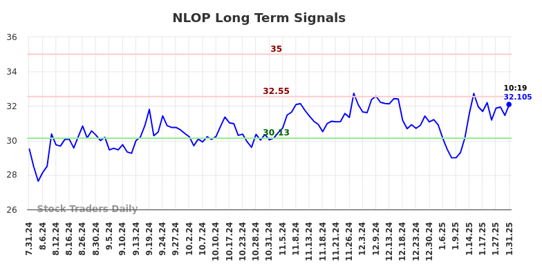 NLOP Long Term Analysis for January 31 2025