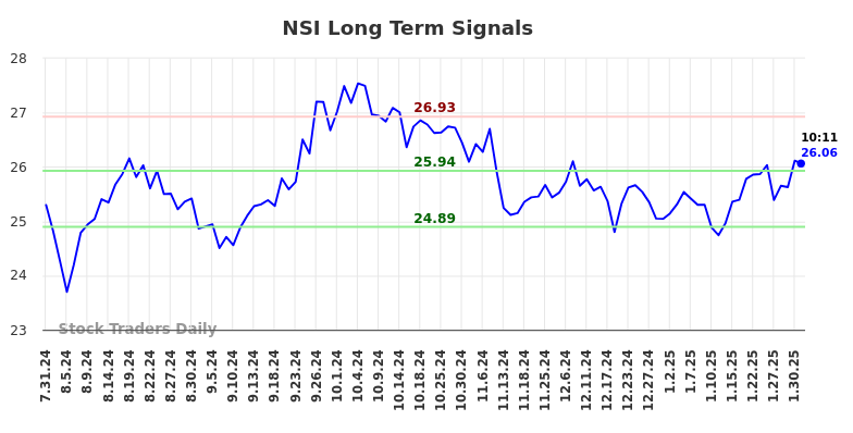 NSI Long Term Analysis for January 31 2025