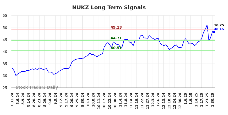 NUKZ Long Term Analysis for January 31 2025 NUKZ Long Term Analysis for January 31 2025