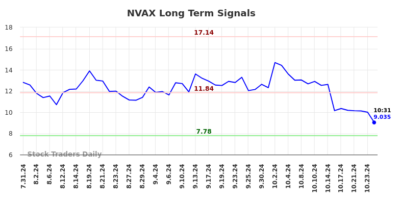 NVAX Long Term Analysis for January 31 2025