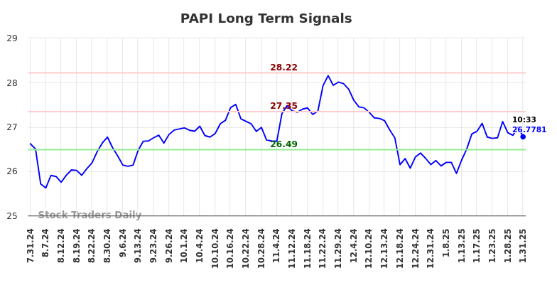 PAPI Long Term Analysis for January 31 2025