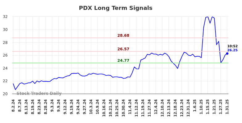 PDX Long Term Analysis for January 31 2025