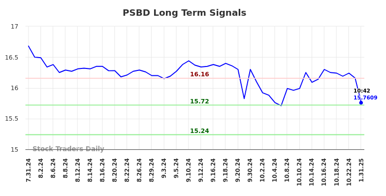 PSBD Long Term Analysis for January 31 2025