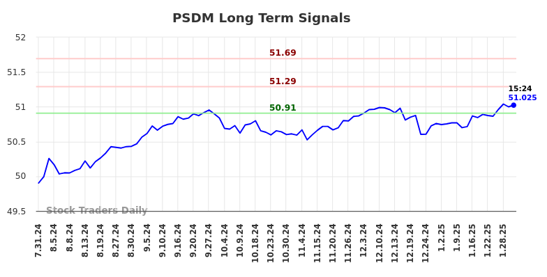 PSDM Long Term Analysis for January 31 2025