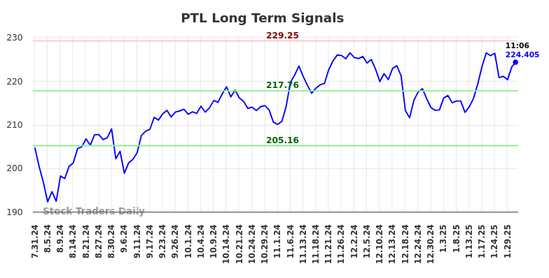 PTL Long Term Analysis for January 31 2025