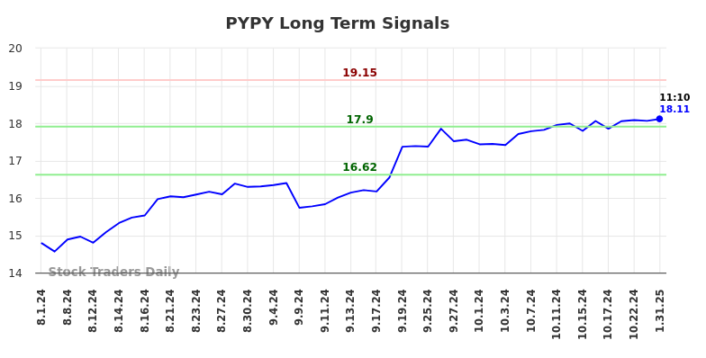 PYPY Long Term Analysis for January 31 2025