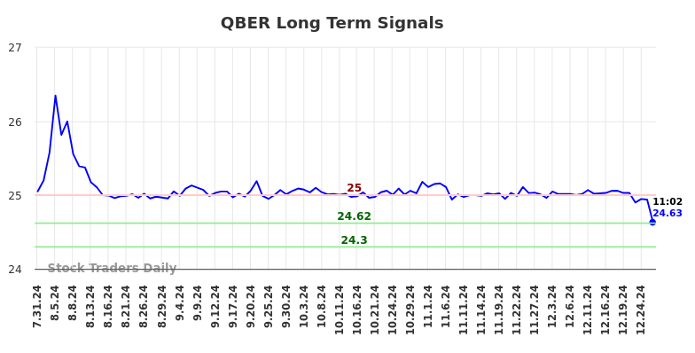 QBER Long Term Analysis for January 31 2025