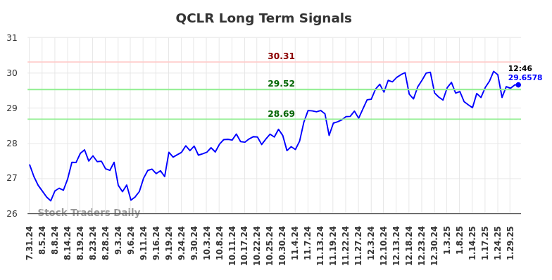 QCLR Long Term Analysis for January 31 2025