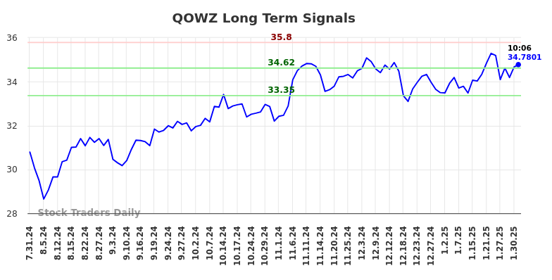 QOWZ Long Term Analysis for January 31 2025 QOWZ Long Term Analysis for January 31 2025