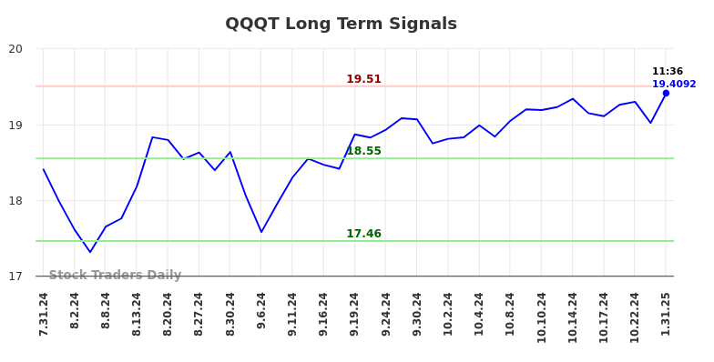 QQQT Long Term Analysis for January 31 2025