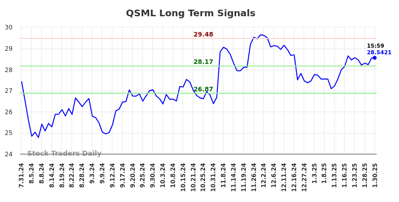 QSML Long Term Analysis for January 31 2025