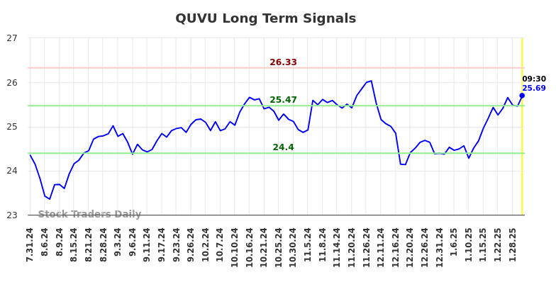 QUVU Long Term Analysis for January 31 2025