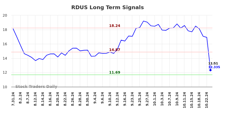 RDUS Long Term Analysis for January 31 2025