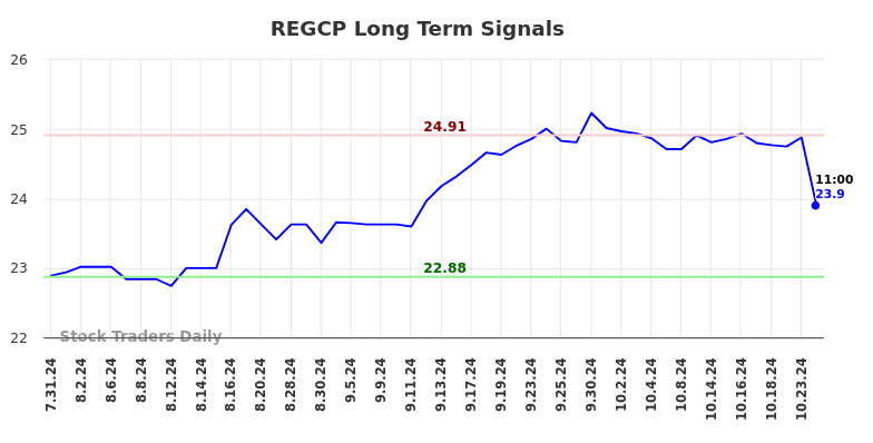 REGCP Long Term Analysis for January 31 2025