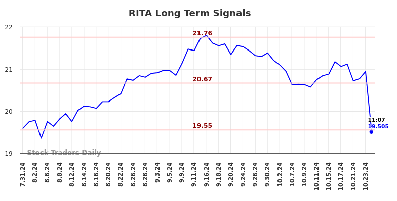 RITA Long Term Analysis for January 31 2025