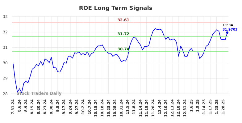 ROE Long Term Analysis for January 31 2025