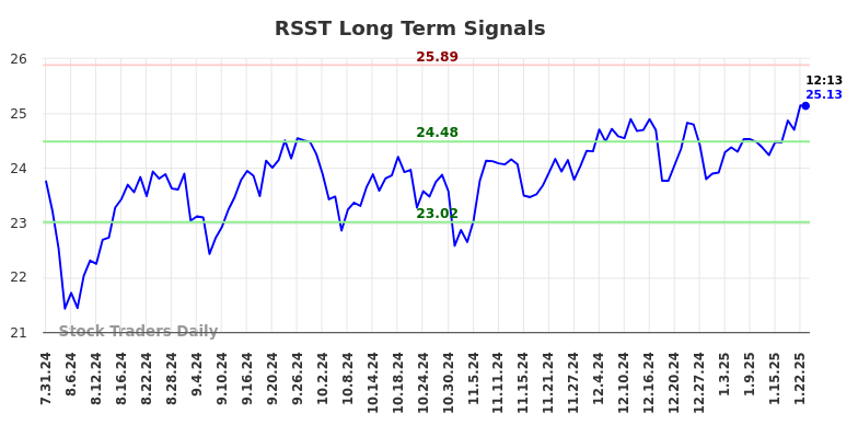 RSST Long Term Analysis for January 31 2025