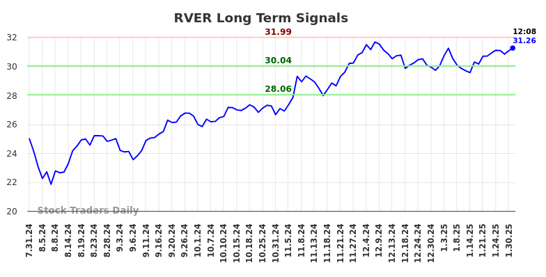 RVER Long Term Analysis for January 31 2025