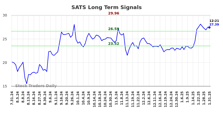 SATS Long Term Analysis for January 31 2025