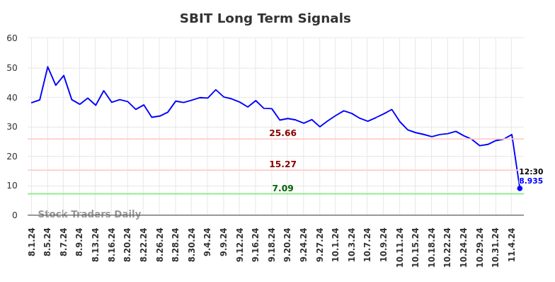 SBIT Long Term Analysis for January 31 2025