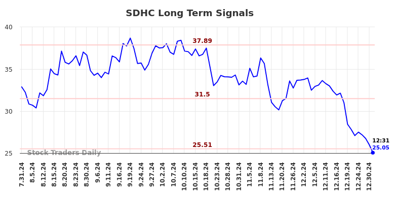 SDHC Long Term Analysis for January 31 2025