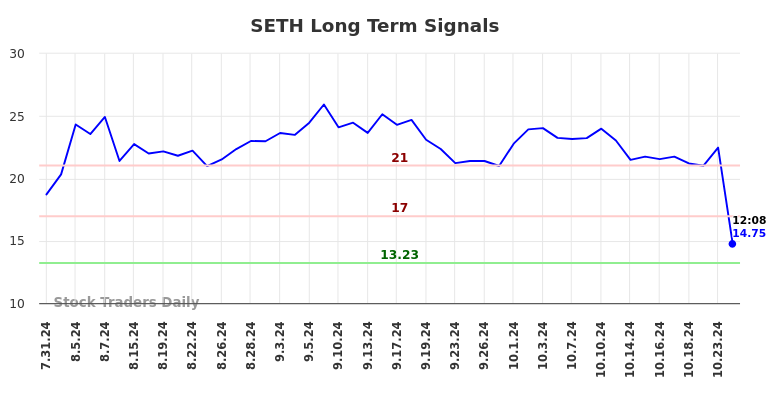 SETH Long Term Analysis for January 31 2025