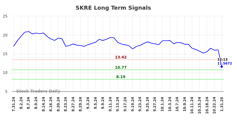 SKRE Long Term Analysis for January 31 2025