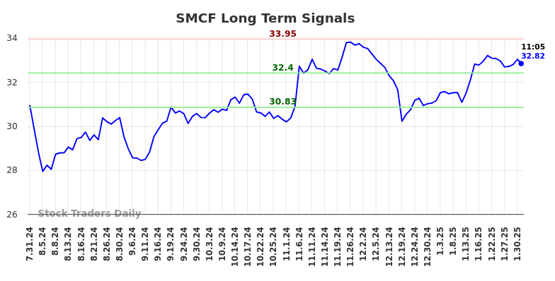 SMCF Long Term Analysis for January 31 2025