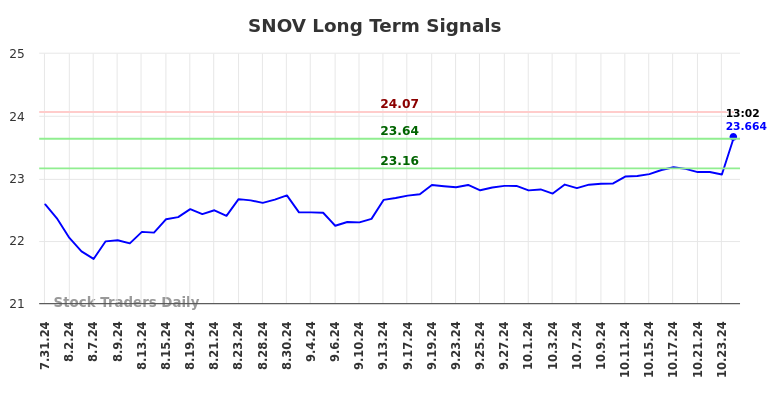 SNOV Long Term Analysis for January 31 2025