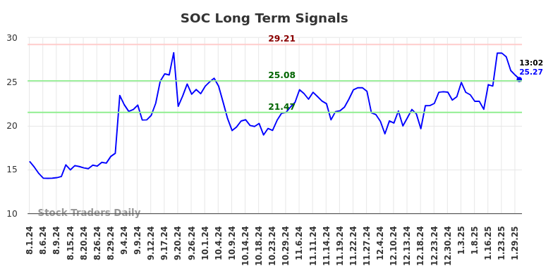 SOC Long Term Analysis for January 31 2025