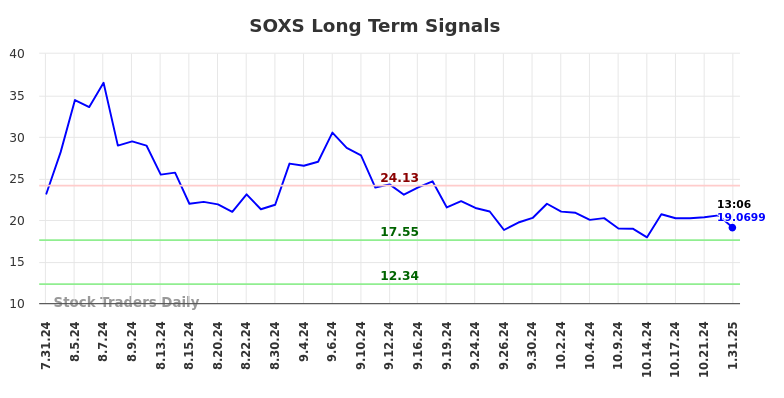 SOXS Long Term Analysis for January 31 2025