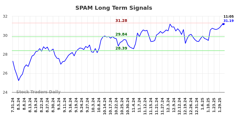 SPAM Long Term Analysis for January 31 2025