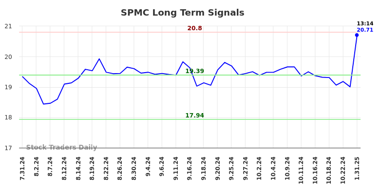 SPMC Long Term Analysis for January 31 2025