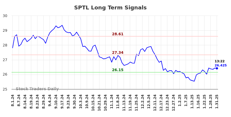 SPTL Long Term Analysis for January 31 2025