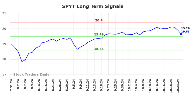 SPYT Long Term Analysis for January 31 2025