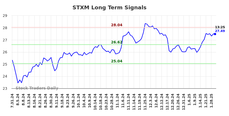 STXM Long Term Analysis for January 31 2025