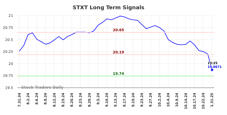 STXT Long Term Analysis for January 31 2025