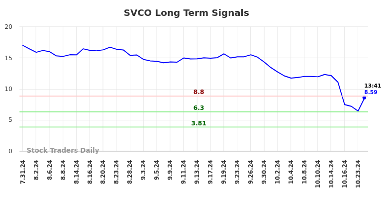 SVCO Long Term Analysis for January 31 2025