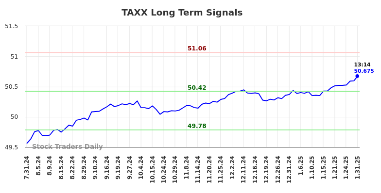 TAXX Long Term Analysis for January 31 2025