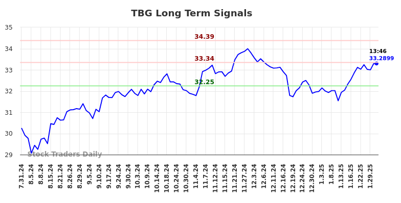 TBG Long Term Analysis for January 31 2025