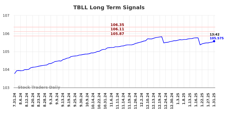 TBLL Long Term Analysis for January 31 2025