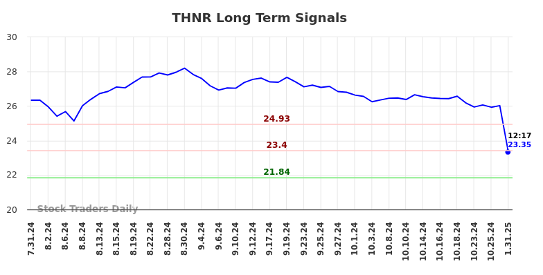 THNR Long Term Analysis for January 31 2025