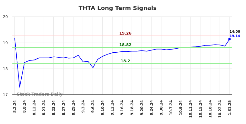 THTA Long Term Analysis for January 31 2025